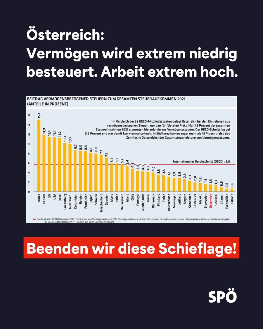 Grafik: Vermögensbesteuerung in Ö