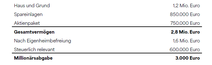 Tabelle: Wie hoch ist die Millionärsabgabe?