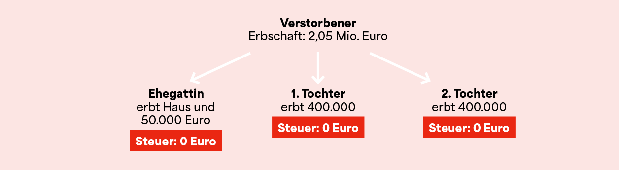 Grafik: Beispiel A