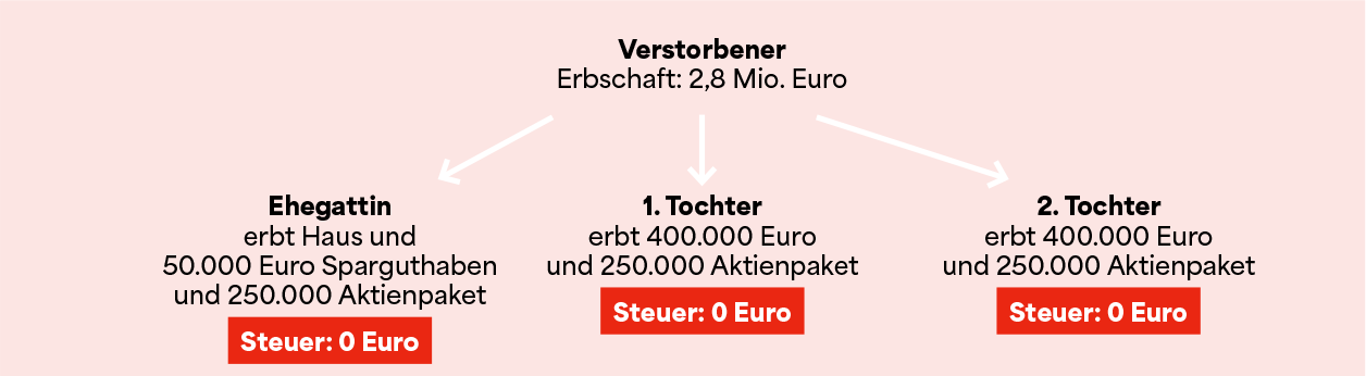 Grafik: Beispiel B