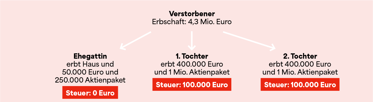 Grafik: Beispiel C