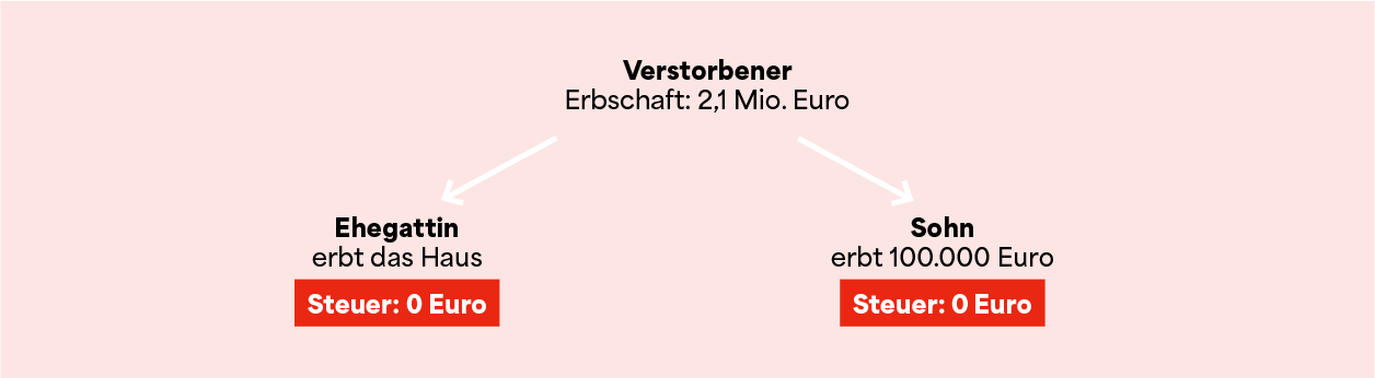 Grafik: Beispiel D