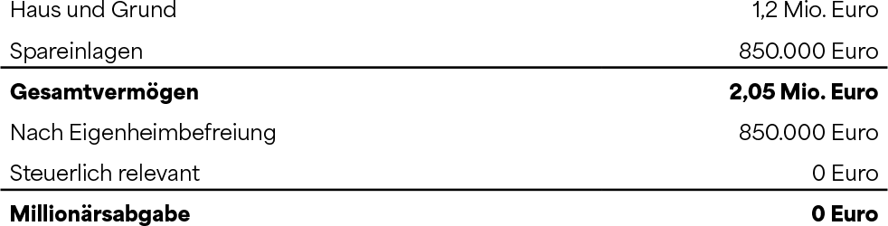Tabelle: Wie hoch ist die Millionärsabgabe?
