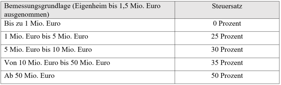 Tabelle: Grafik-Steuersaetze-Erbschaft