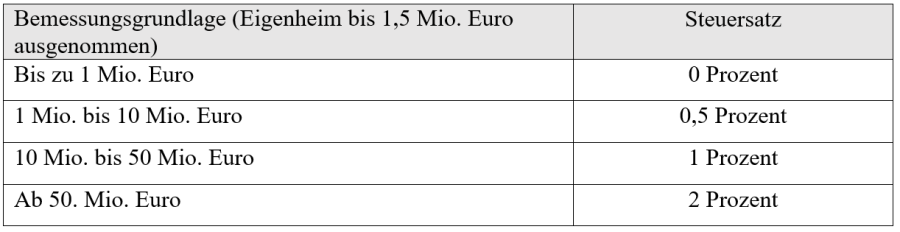 Tabelle: Steuersätze