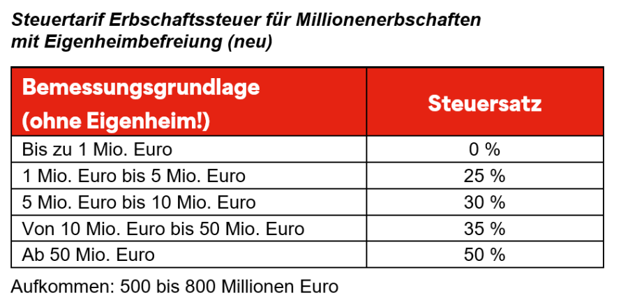 Tabelle: Steuertarif Erbschaftssteuer für Millionenerbschaften mit Eigenheimbefreiung