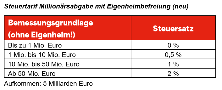 Tabelle: Steuertarif Millionärsabgabe mit Eigenheimbefreiung