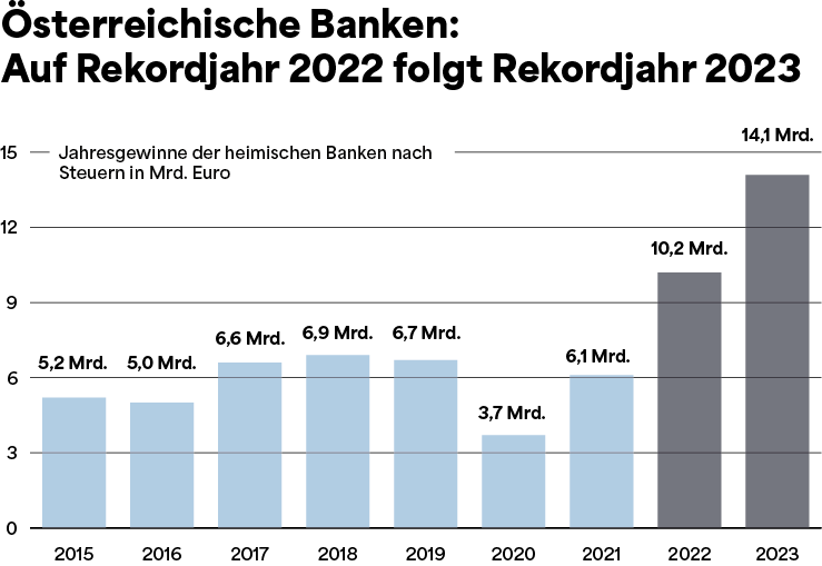 Grafik: Österreichische Banken: Auf Rekordjahr 2022 folgt Rekordjahr 2023.
