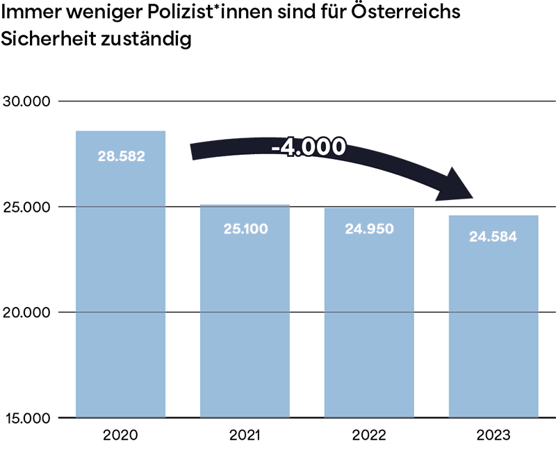 Grafik: Immer weniger Polizist*innen sind für Österreichs Sicherheit zuständig